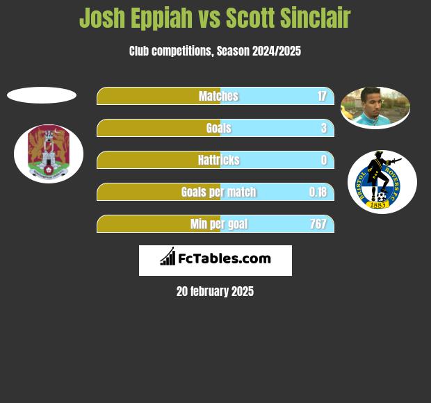 Josh Eppiah vs Scott Sinclair h2h player stats