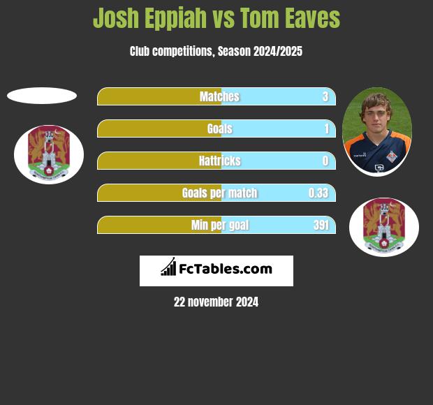 Josh Eppiah vs Tom Eaves h2h player stats