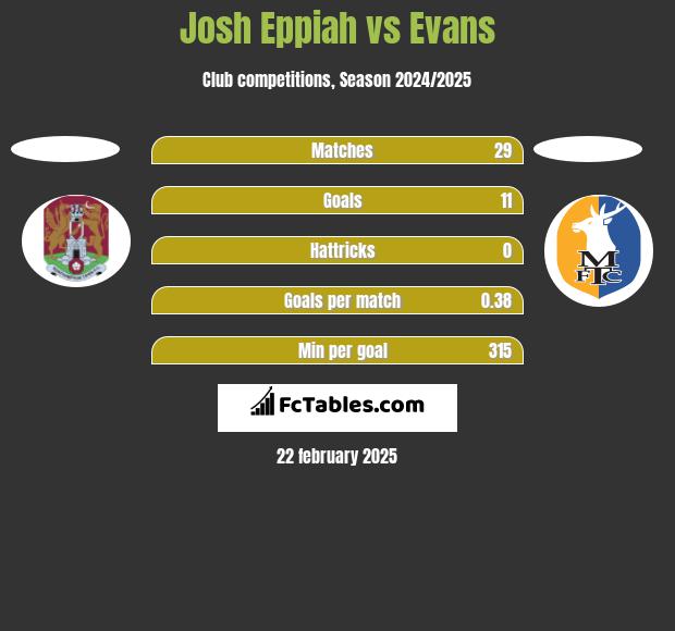 Josh Eppiah vs Evans h2h player stats