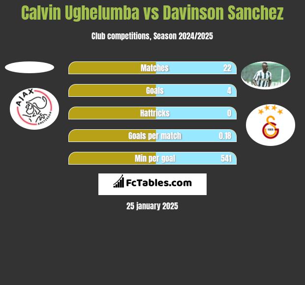 Calvin Ughelumba vs Davinson Sanchez h2h player stats