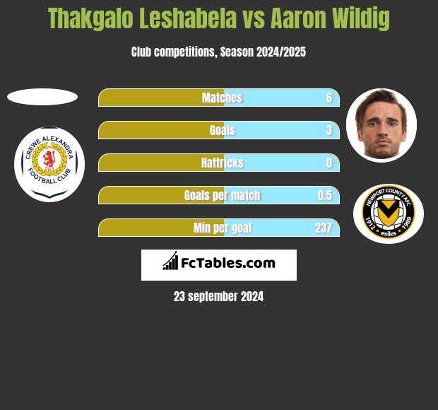 Thakgalo Leshabela vs Aaron Wildig h2h player stats