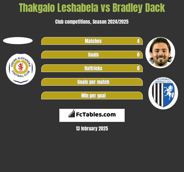 Thakgalo Leshabela vs Bradley Dack h2h player stats