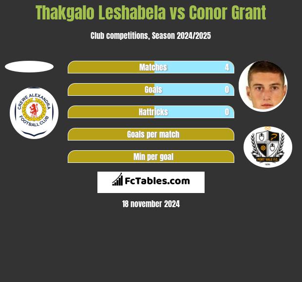 Thakgalo Leshabela vs Conor Grant h2h player stats