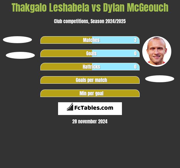 Thakgalo Leshabela vs Dylan McGeouch h2h player stats