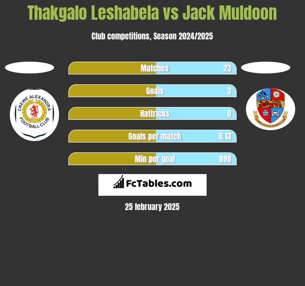 Thakgalo Leshabela vs Jack Muldoon h2h player stats