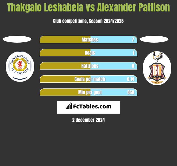 Thakgalo Leshabela vs Alexander Pattison h2h player stats