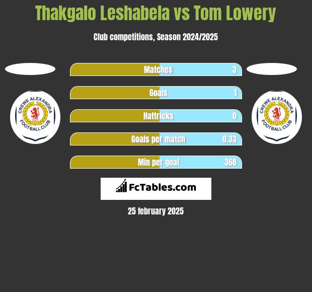 Thakgalo Leshabela vs Tom Lowery h2h player stats