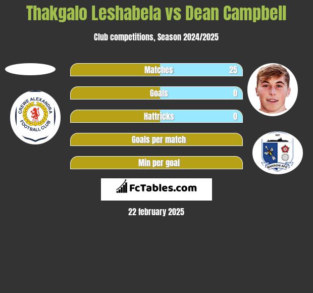 Thakgalo Leshabela vs Dean Campbell h2h player stats