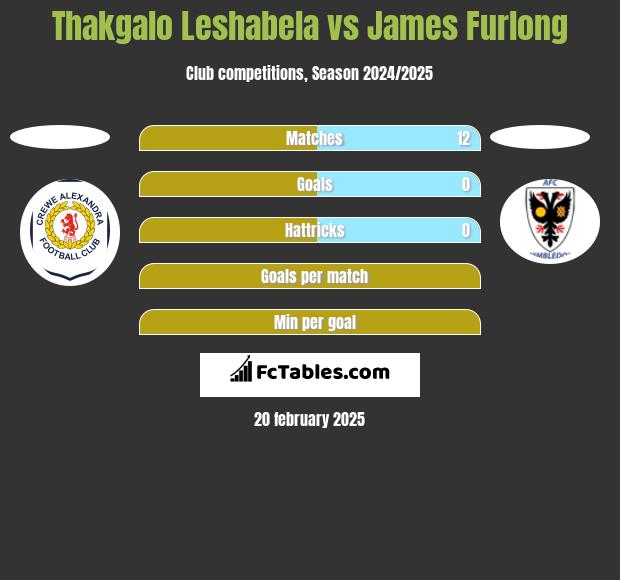 Thakgalo Leshabela vs James Furlong h2h player stats