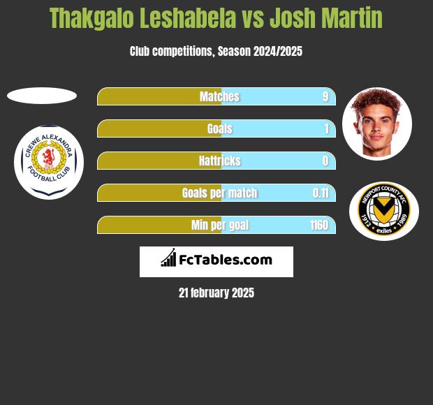 Thakgalo Leshabela vs Josh Martin h2h player stats