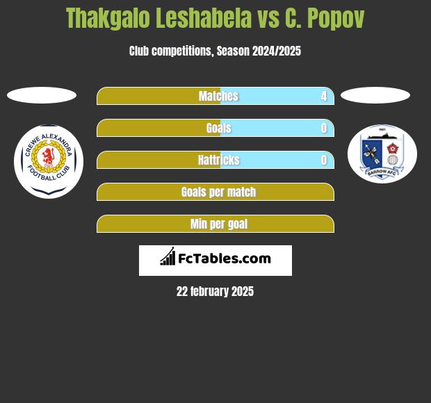 Thakgalo Leshabela vs C. Popov h2h player stats