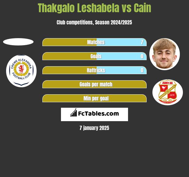 Thakgalo Leshabela vs Cain h2h player stats