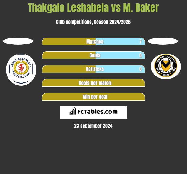 Thakgalo Leshabela vs M. Baker h2h player stats