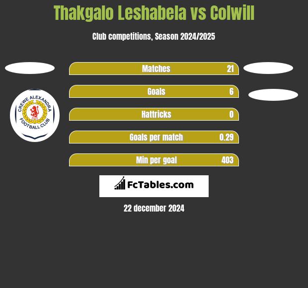 Thakgalo Leshabela vs Colwill h2h player stats