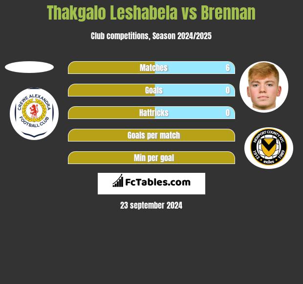 Thakgalo Leshabela vs Brennan h2h player stats