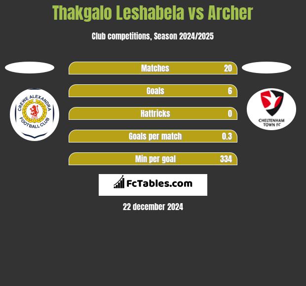 Thakgalo Leshabela vs Archer h2h player stats