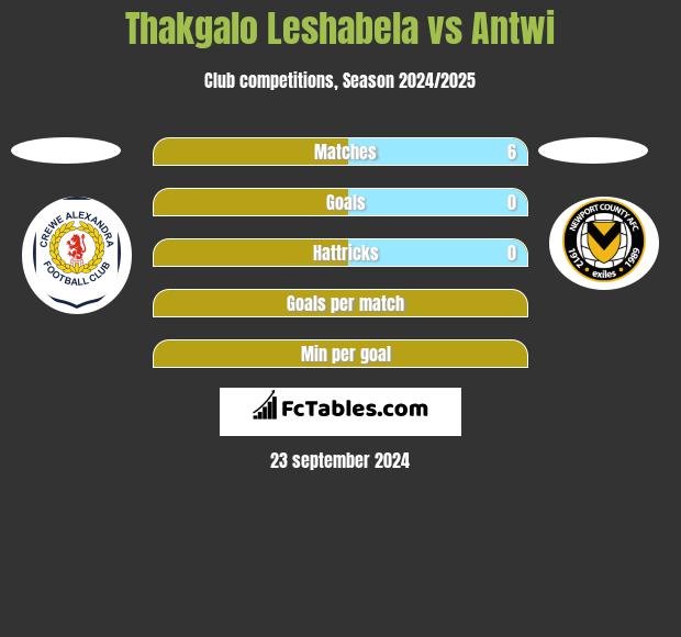 Thakgalo Leshabela vs Antwi h2h player stats