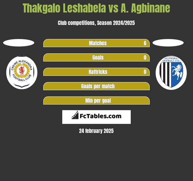 Thakgalo Leshabela vs A. Agbinane h2h player stats