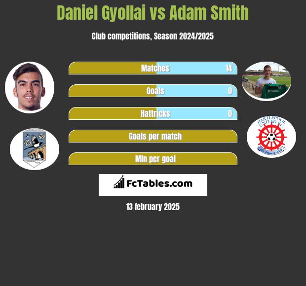 Daniel Gyollai vs Adam Smith h2h player stats