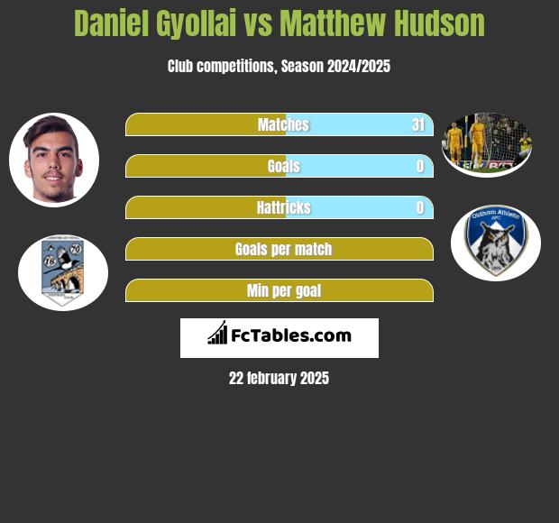 Daniel Gyollai vs Matthew Hudson h2h player stats