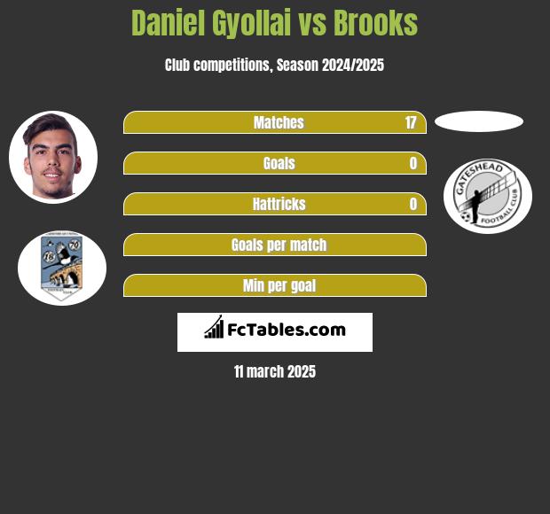 Daniel Gyollai vs Brooks h2h player stats