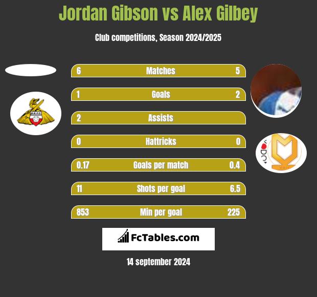 Jordan Gibson vs Alex Gilbey h2h player stats