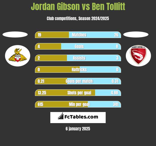 Jordan Gibson vs Ben Tollitt h2h player stats