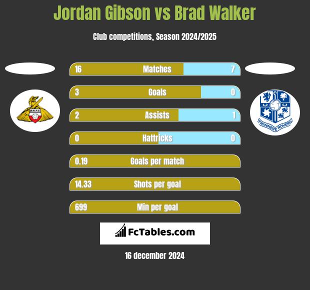 Jordan Gibson vs Brad Walker h2h player stats