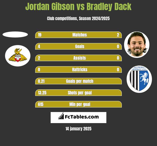 Jordan Gibson vs Bradley Dack h2h player stats