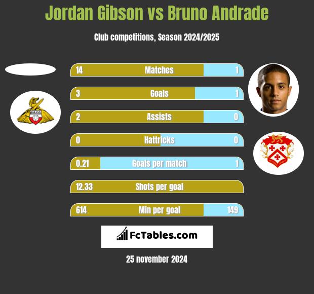 Jordan Gibson vs Bruno Andrade h2h player stats