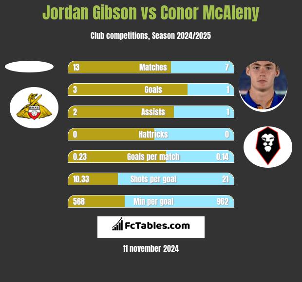 Jordan Gibson vs Conor McAleny h2h player stats