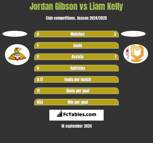 Jordan Gibson vs Liam Kelly h2h player stats