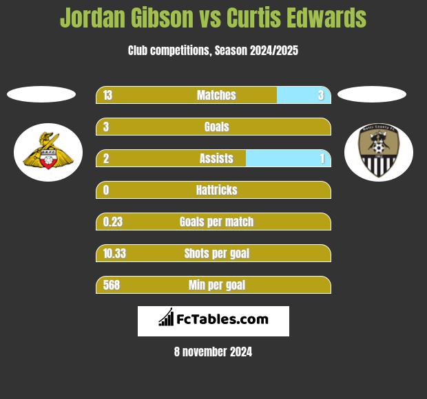 Jordan Gibson vs Curtis Edwards h2h player stats