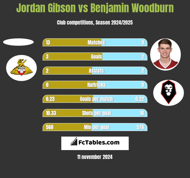 Jordan Gibson vs Benjamin Woodburn h2h player stats