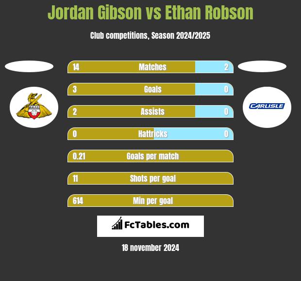 Jordan Gibson vs Ethan Robson h2h player stats