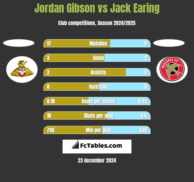 Jordan Gibson vs Jack Earing h2h player stats