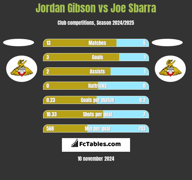 Jordan Gibson vs Joe Sbarra h2h player stats