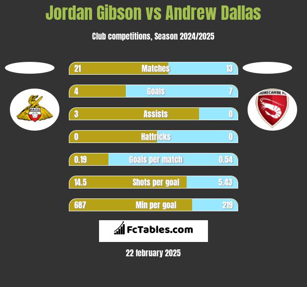 Jordan Gibson vs Andrew Dallas h2h player stats