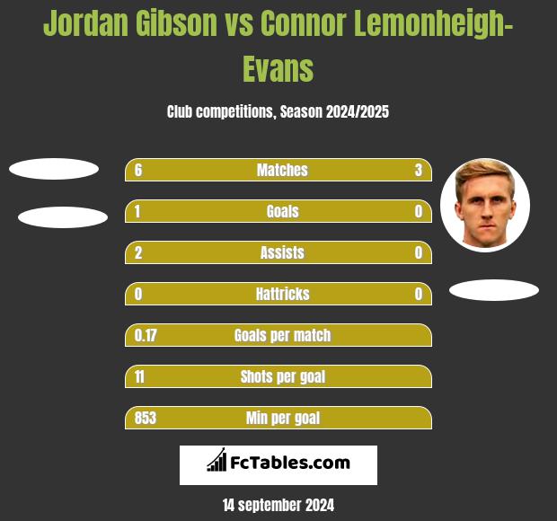 Jordan Gibson vs Connor Lemonheigh-Evans h2h player stats