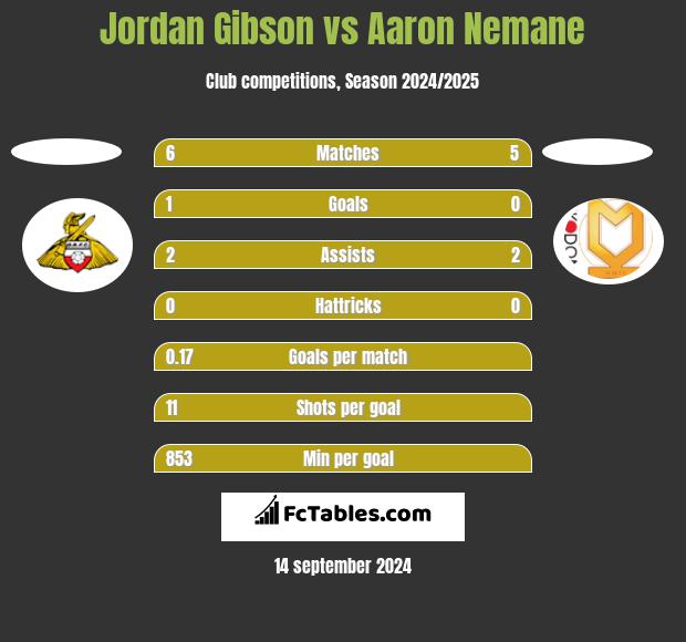 Jordan Gibson vs Aaron Nemane h2h player stats