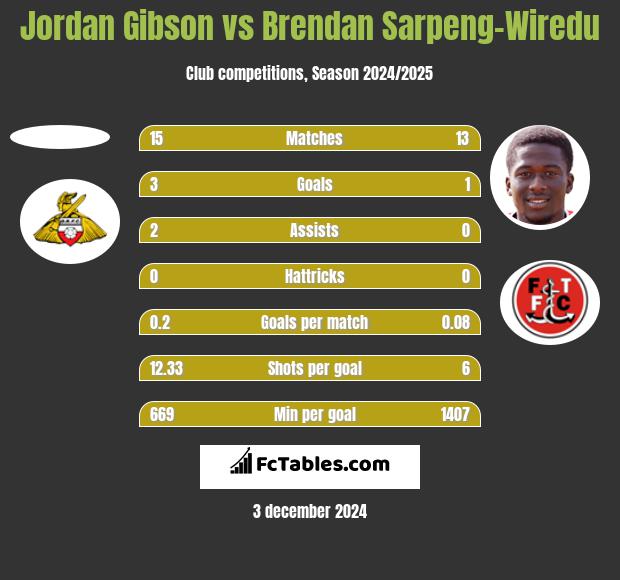 Jordan Gibson vs Brendan Sarpeng-Wiredu h2h player stats