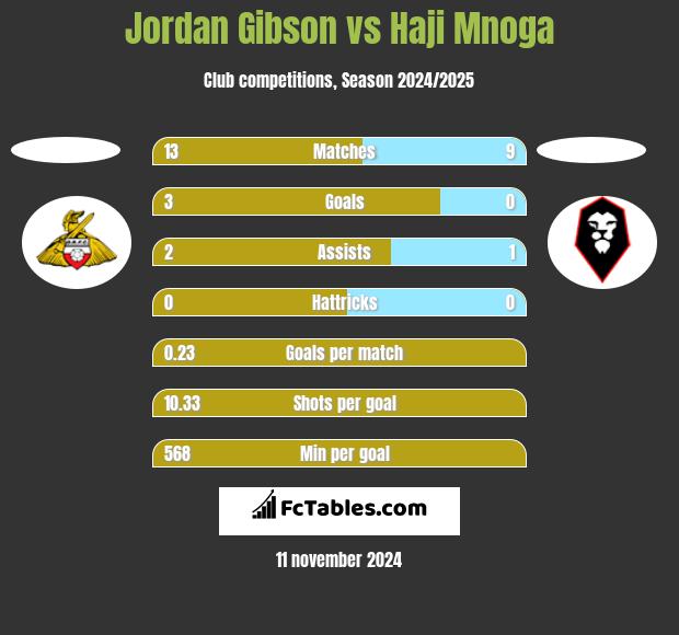 Jordan Gibson vs Haji Mnoga h2h player stats