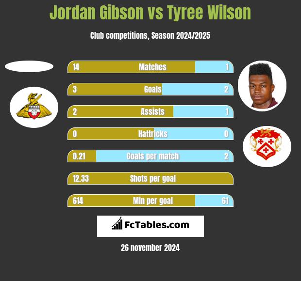 Jordan Gibson vs Tyree Wilson h2h player stats