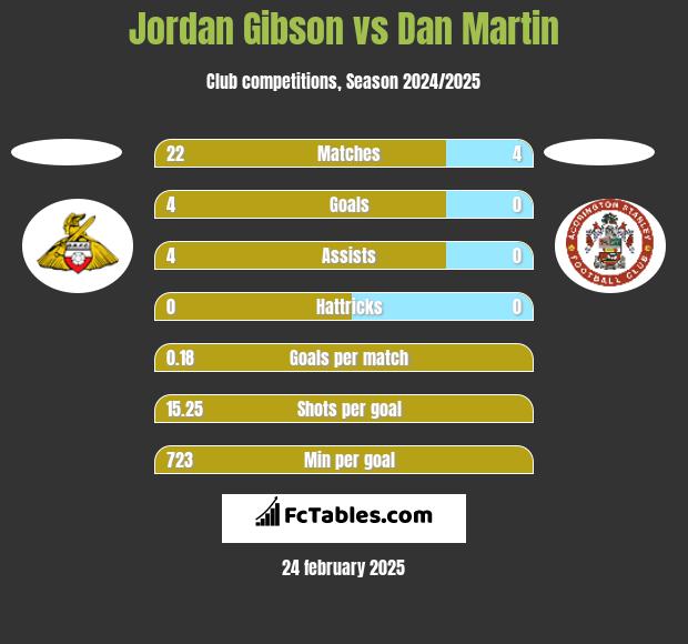 Jordan Gibson vs Dan Martin h2h player stats