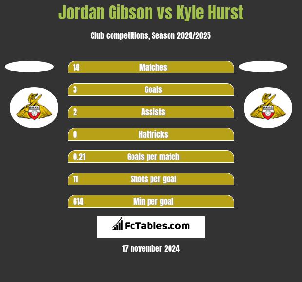 Jordan Gibson vs Kyle Hurst h2h player stats