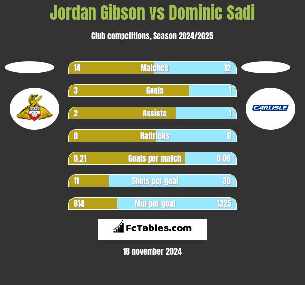 Jordan Gibson vs Dominic Sadi h2h player stats