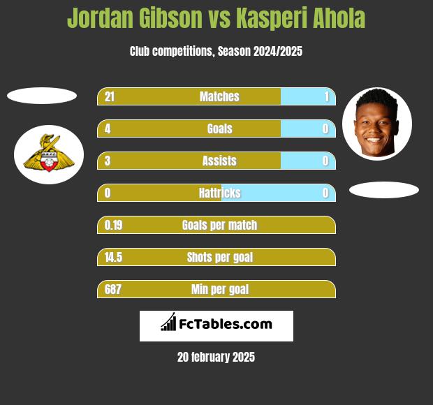 Jordan Gibson vs Kasperi Ahola h2h player stats