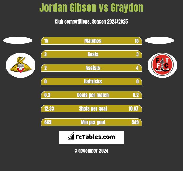 Jordan Gibson vs Graydon h2h player stats