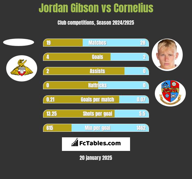 Jordan Gibson vs Cornelius h2h player stats