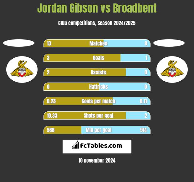 Jordan Gibson vs Broadbent h2h player stats